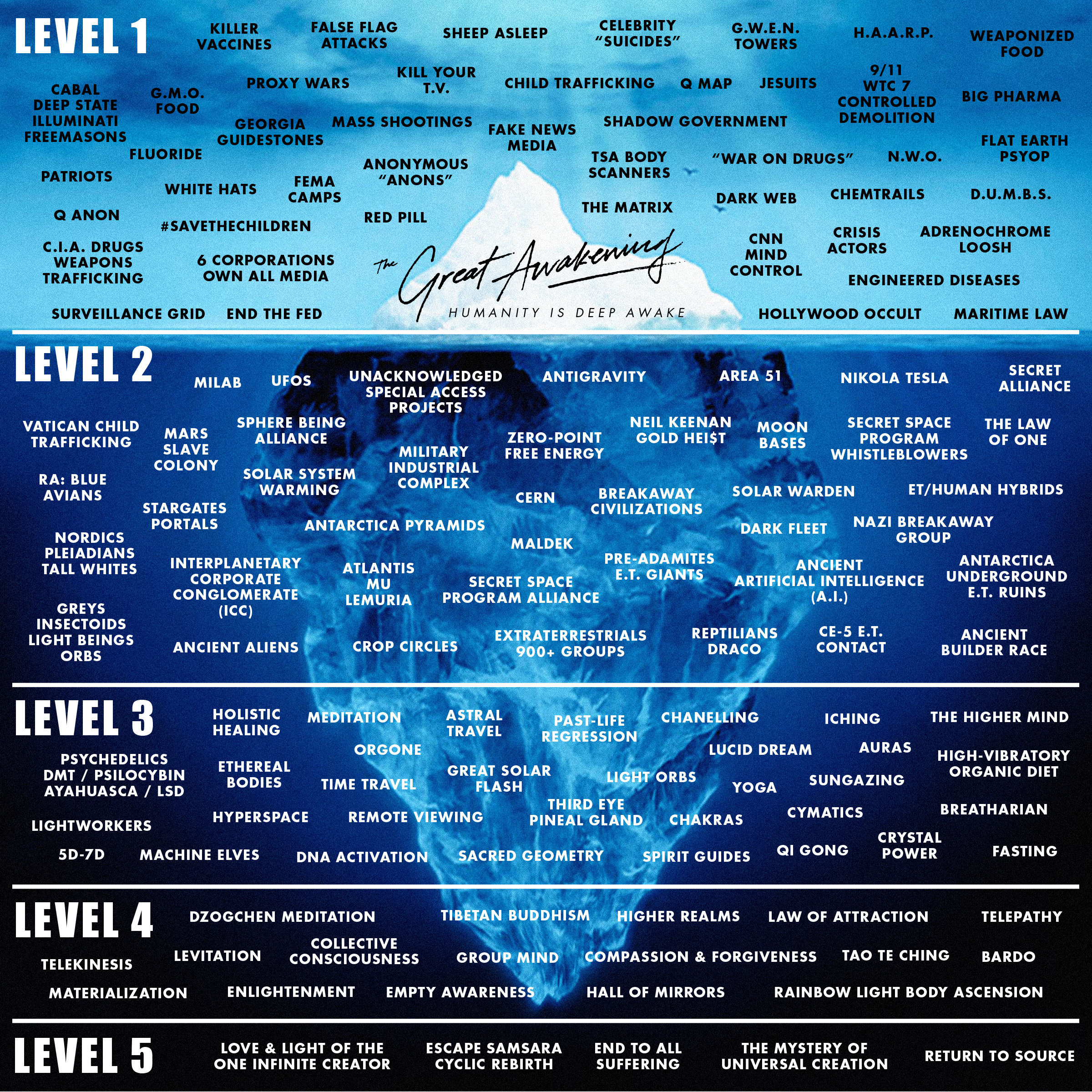 The great awakeneing map levels. What level of awake are you?
