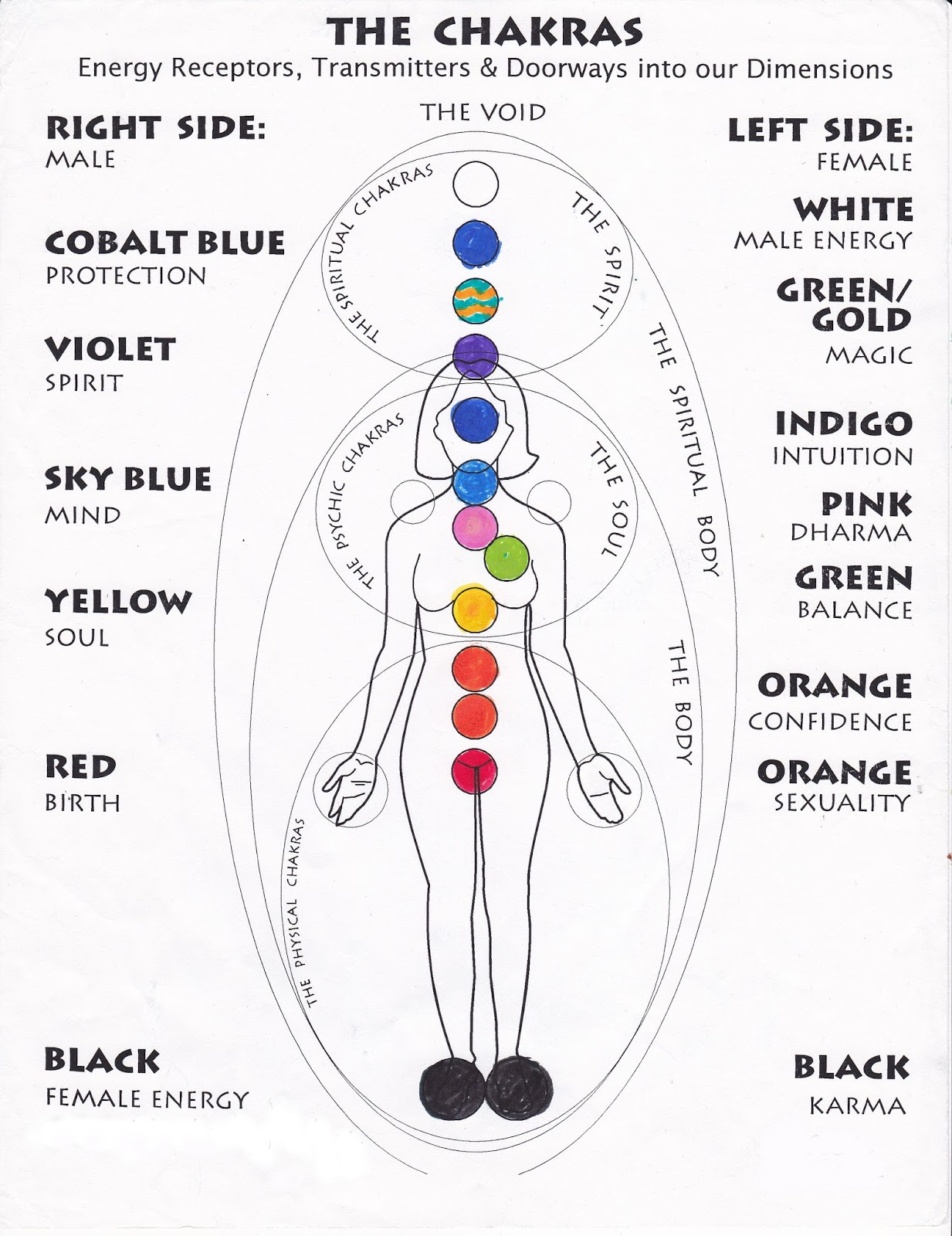 The Twelve Chakra System, Male and Female Energy